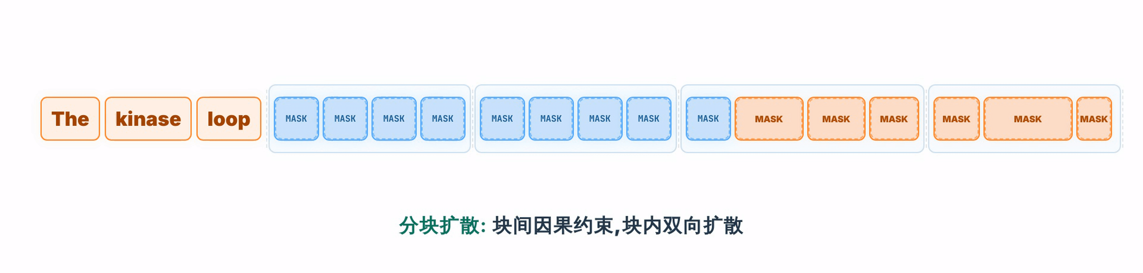 AMix-2 block-wise diffusion 方法动画