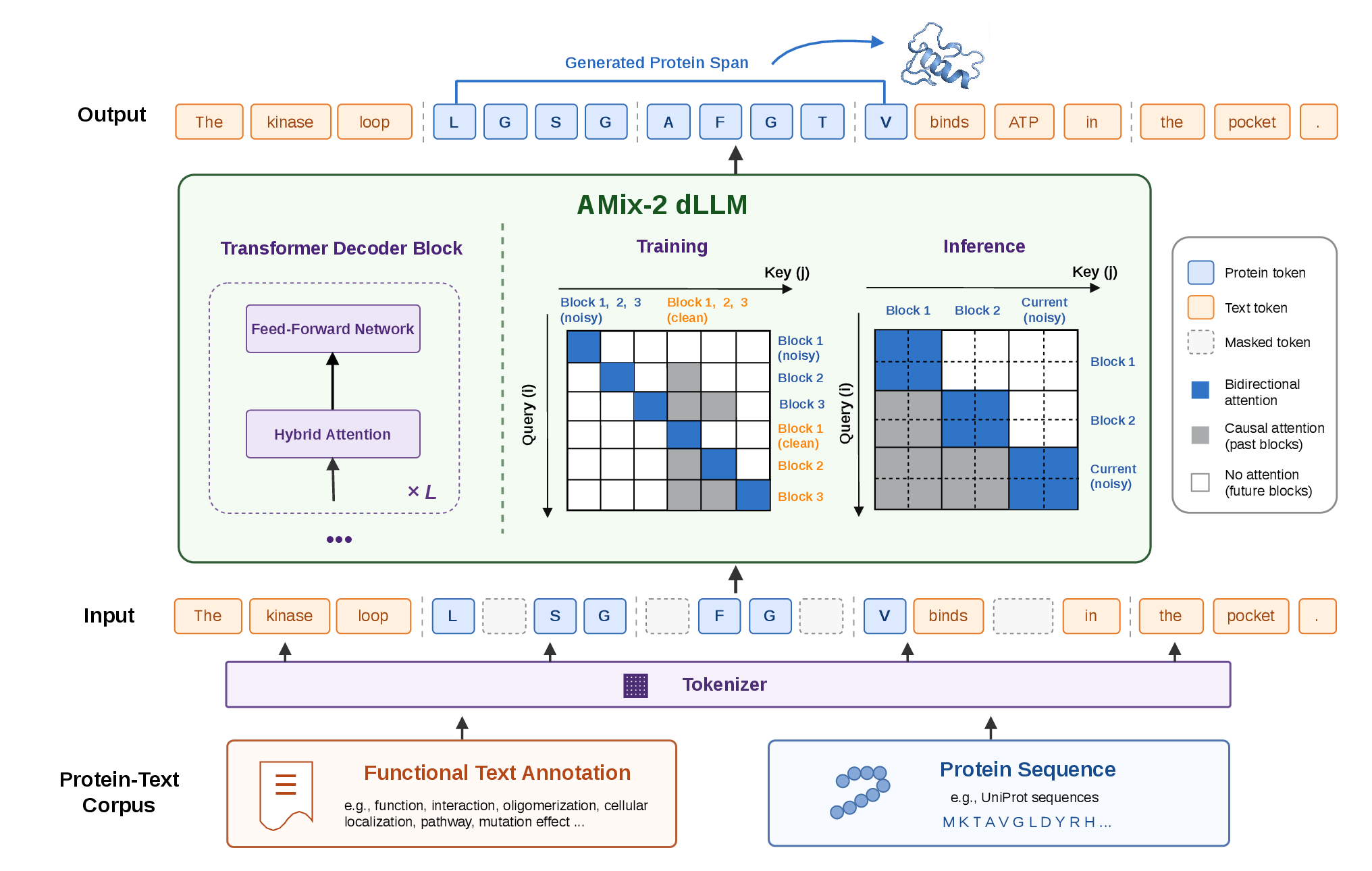 AMix-2 block-wise diffusion language model architecture