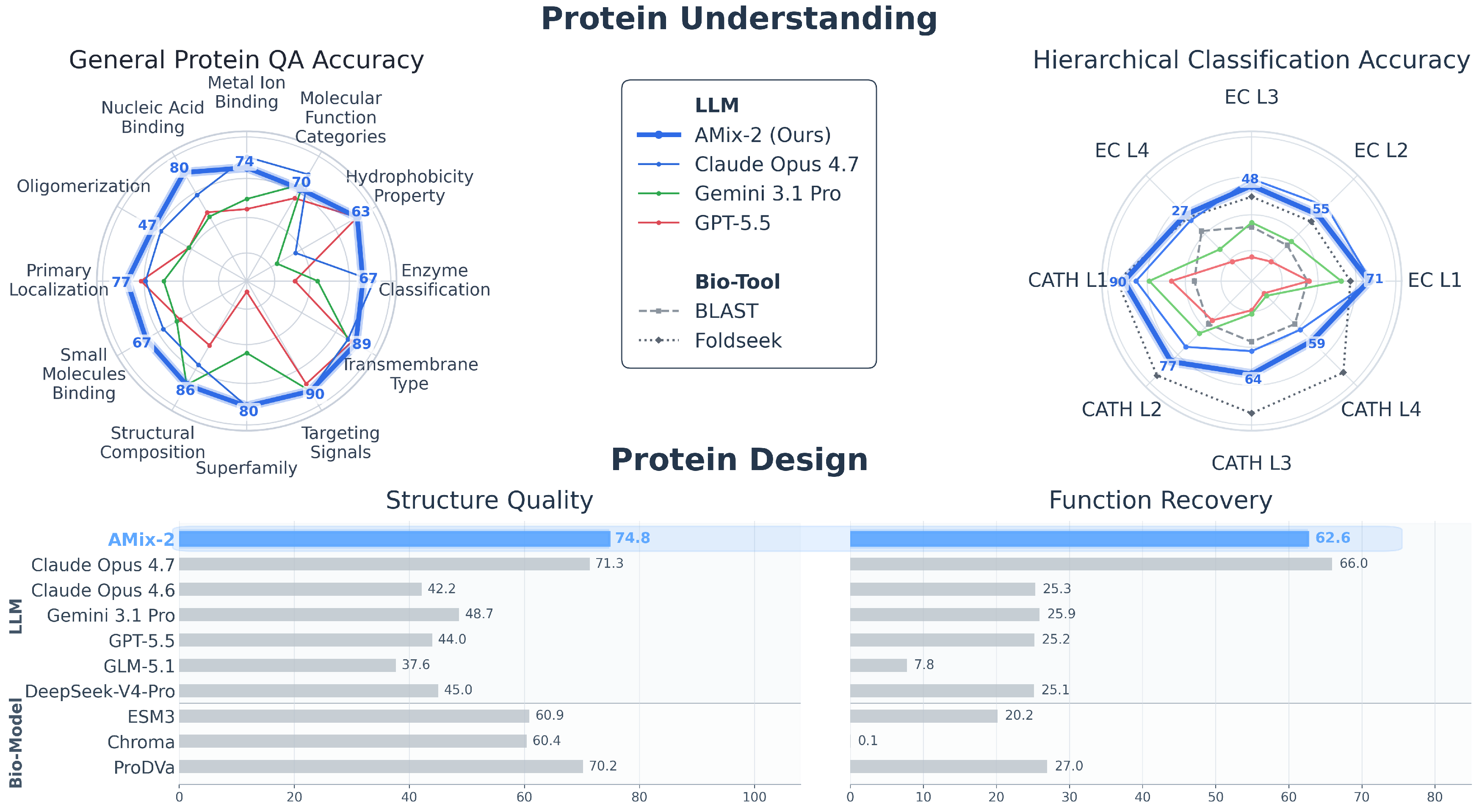 AMix-2 performance comparison across protein understanding and design tasks